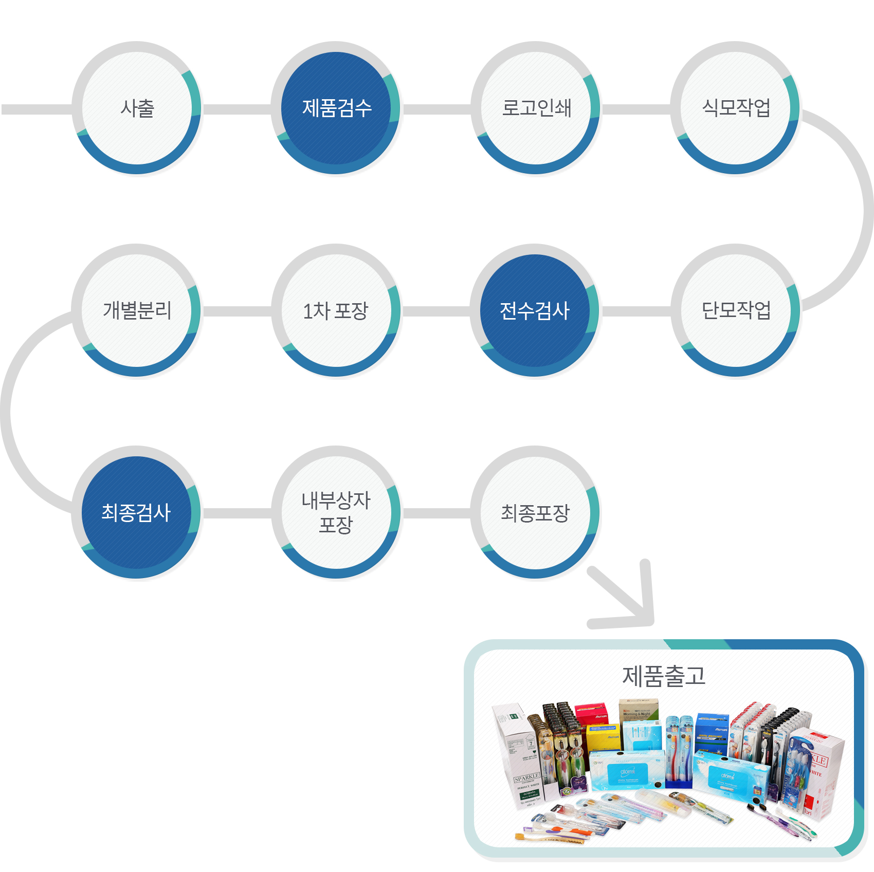 생산 공정 차트